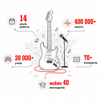 RockSchool — у цифрах за 14 років